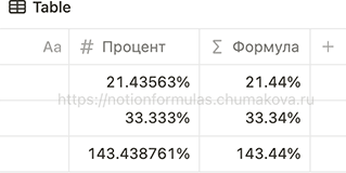 Формула Notion 2.0 «Округление процентов к большему до сотых (до двух знаков после запятой)»