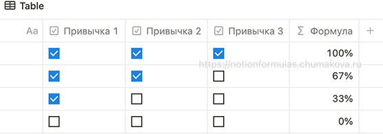 Формула Notion 2.0 «Процент установленных флажков в строке (трекер привычек)»