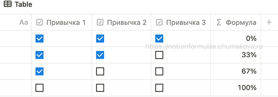 Формула Notion 2.0 «Процент снятых флажков в строке (трекер привычек)»
