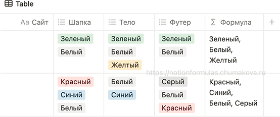 Формула Notion 2.0 «Объединение списков (массивов) из нескольких свойств Multi-select с выводом уникальных значений (палитра цветов)»