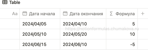 Формула Notion 2.0 «Продолжительность в днях (timestamp)»