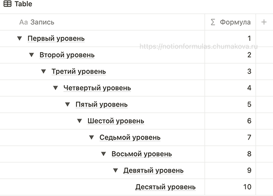 Формула Notion 2.0 «Уровень текущей записи в базе данных с подзадачами (sub-items)»