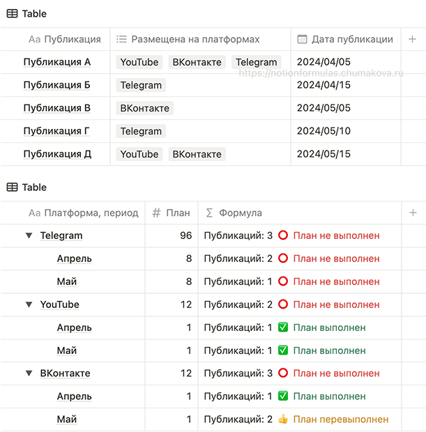 Формула Notion 2.0 «Автоматический подсчет количества записей по тегам и периодам (аналитика для SMM: количество публикаций по платформам в разрезе периодов)»