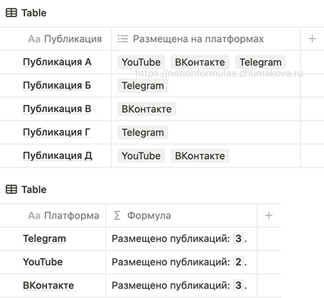 Формула Notion 2.0 «Автоматический подсчет количества записей, содержащих тег (аналитика для SMM: количество публикаций по платформам)»