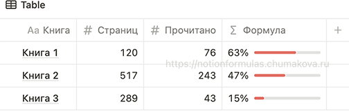 Формула Notion 2.0 «Процент выполнения (трекер чтения)»