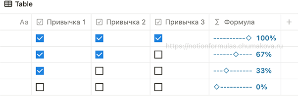 Формула Notion 2.0 «Прогресс по привычкам (трекер привычек)»