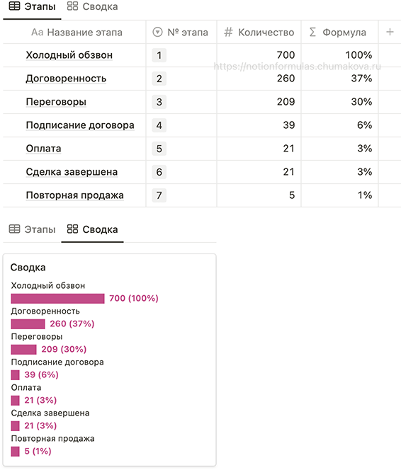 Формула Notion 2.0 «Воронка продаж (конверсия, график на карточке)»