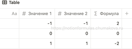 Формула Notion 2.0 «Унарный минус (изменение знака числа)»