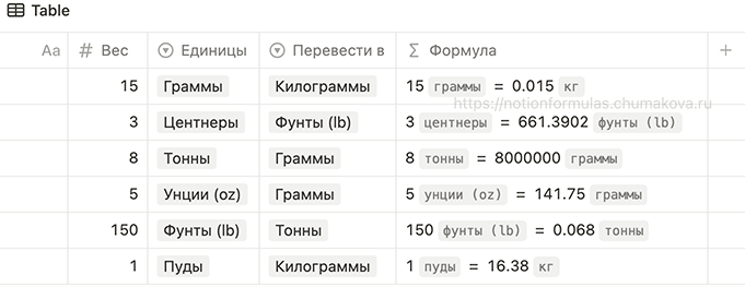 Формула Notion 2.0 «Конвертер единиц веса (рецепты, кулинарная книга)»